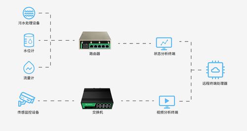 污水处理远程监控系统 高效智能的数据处理服务方案